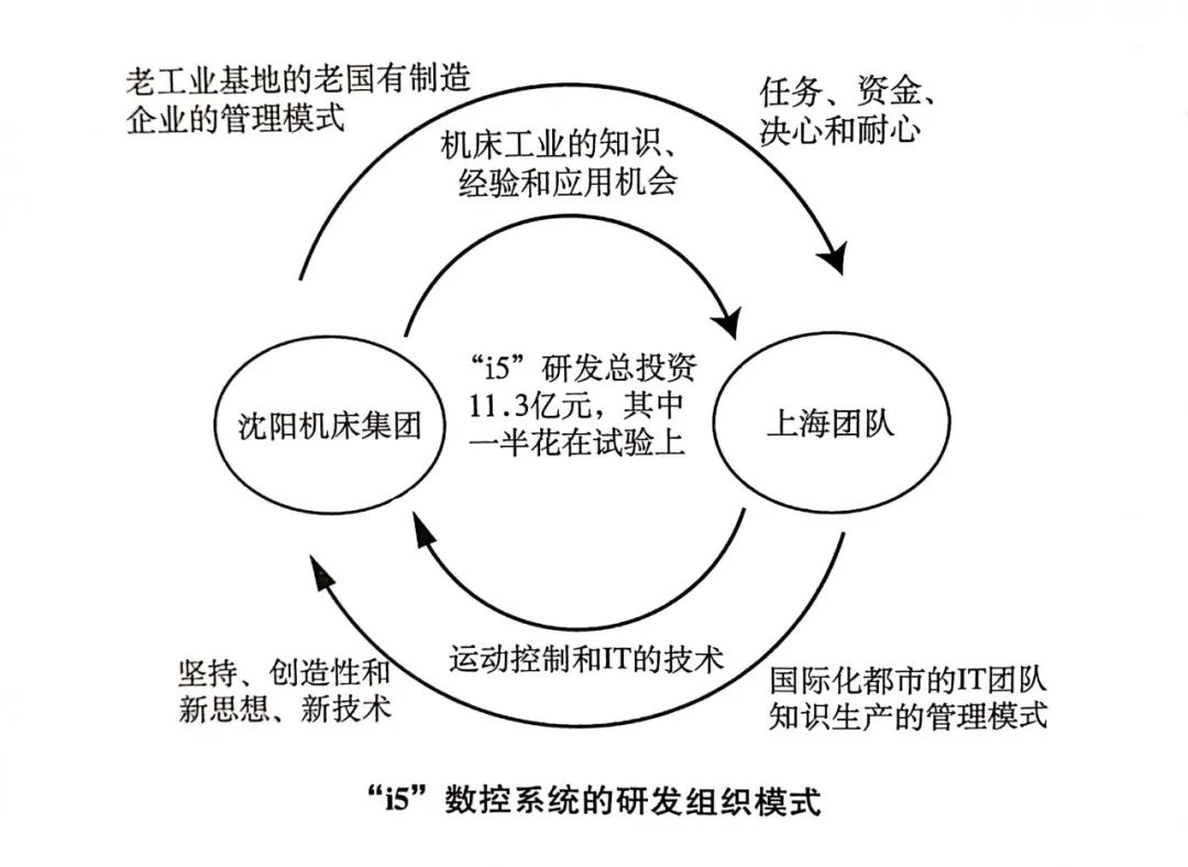 沈阳机床i5详解,沈阳机床历史简介