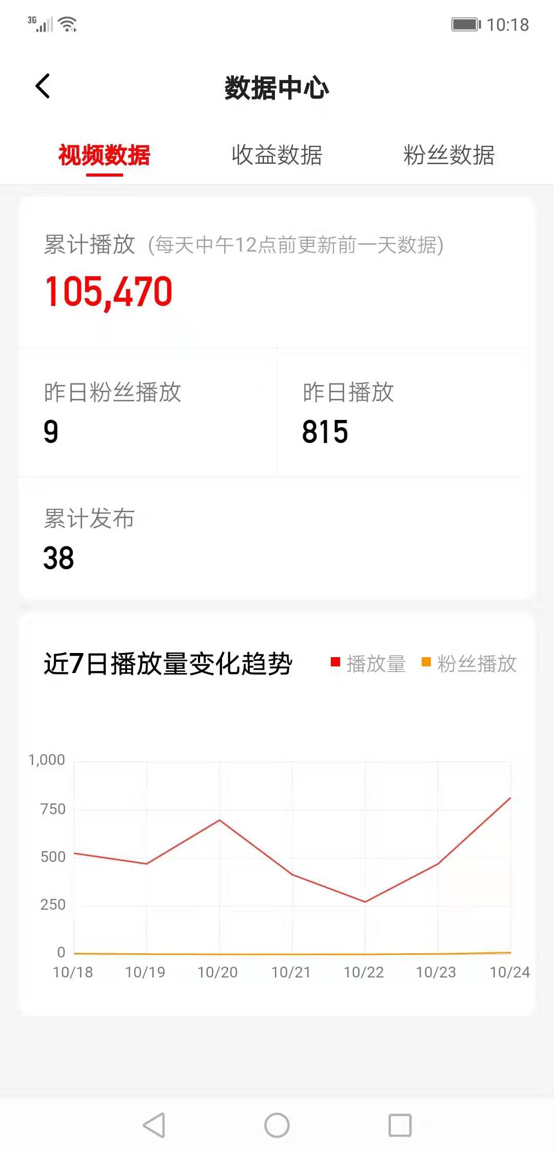 播量达到多少才有收益量,西瓜视频播放量1千多次能有收益吗