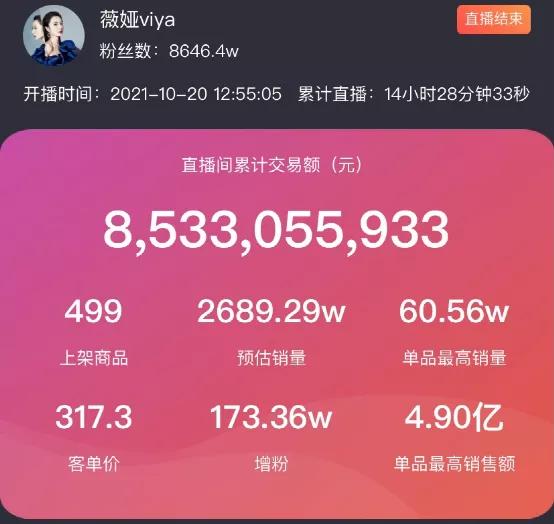 一天卖了200亿！李佳琦薇娅销售额上热搜，网友：惊了，突然不识数了