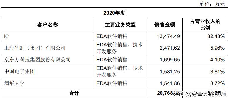 证监会公告华大九天,华大九天与安路科技