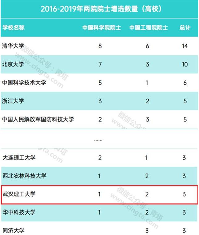 武汉理工大学实力究竟如何？这8大权威榜单给你答案！