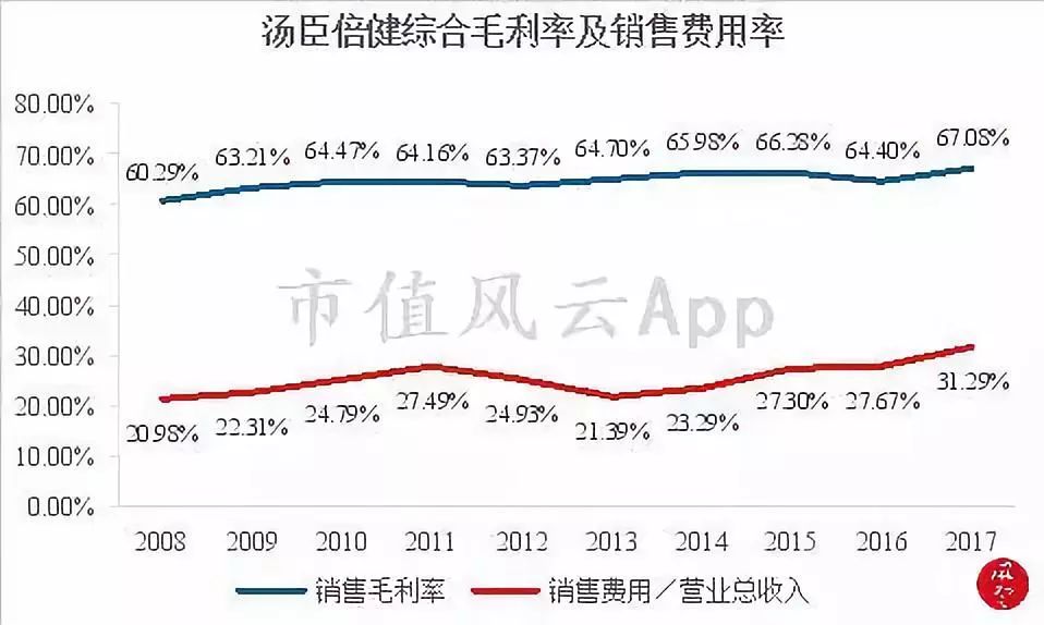 老乡，保健品了解一下：“看上去很美”的A股保健品龙头汤臣倍健