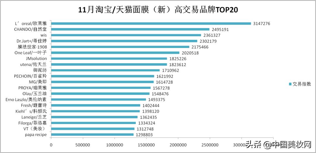 ​4870.76%！看不透的面膜江湖“大佬们”11月全员加速力争上游