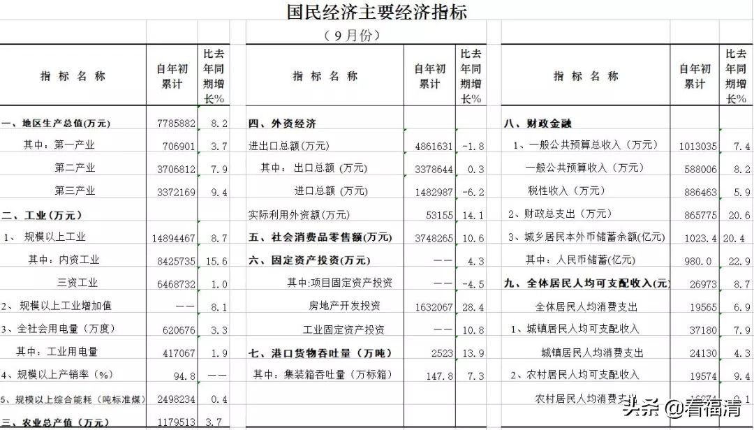 福清经济强镇排名,福清第三产业增速