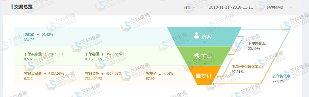 新纪录2019天猫双11销售额2684亿,23年双十一电商爆单