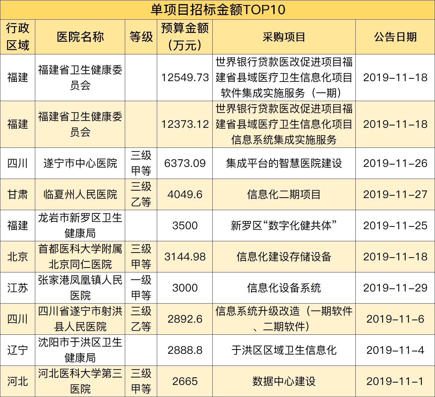 11月招投标：一路狂飙，招标数量涨幅超过300%