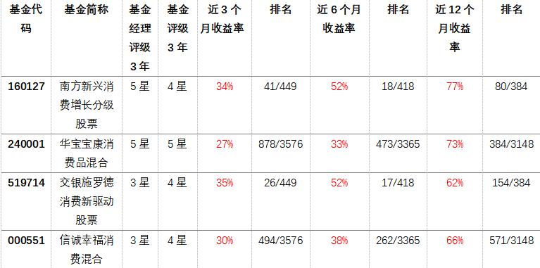 稳健与进取的双优生–华宝宝康消费品混合,240001