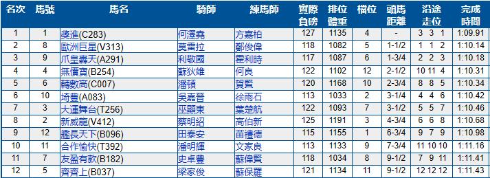 5月22号香港（跑马地）赛马结果