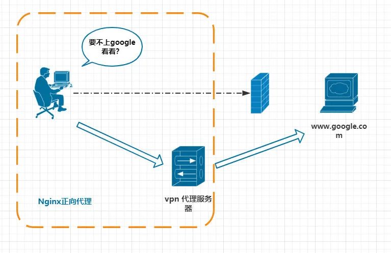 互联网服务器nginx,nginx双料架构师必备
