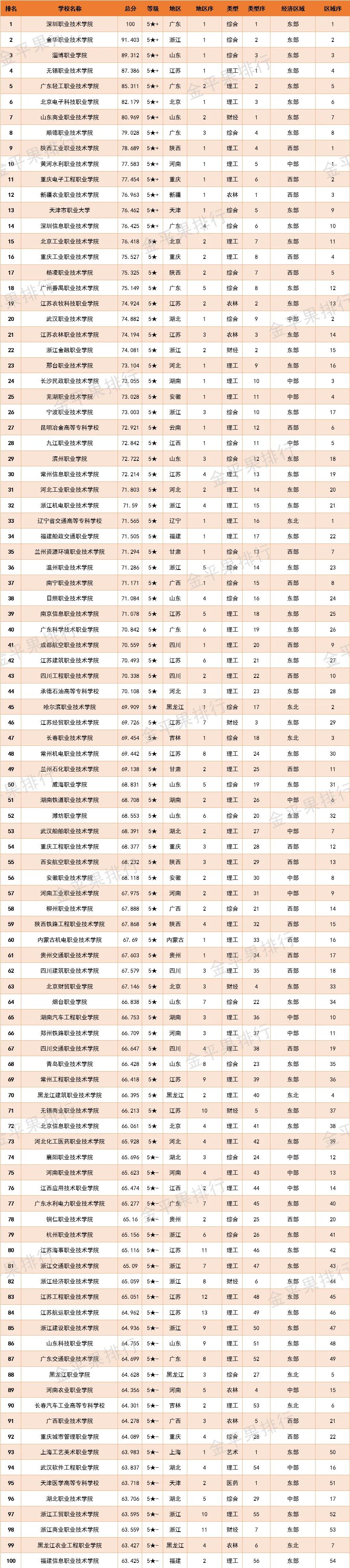 高职院校竞争力排行榜,2022年中国高职院校竞争力排行榜