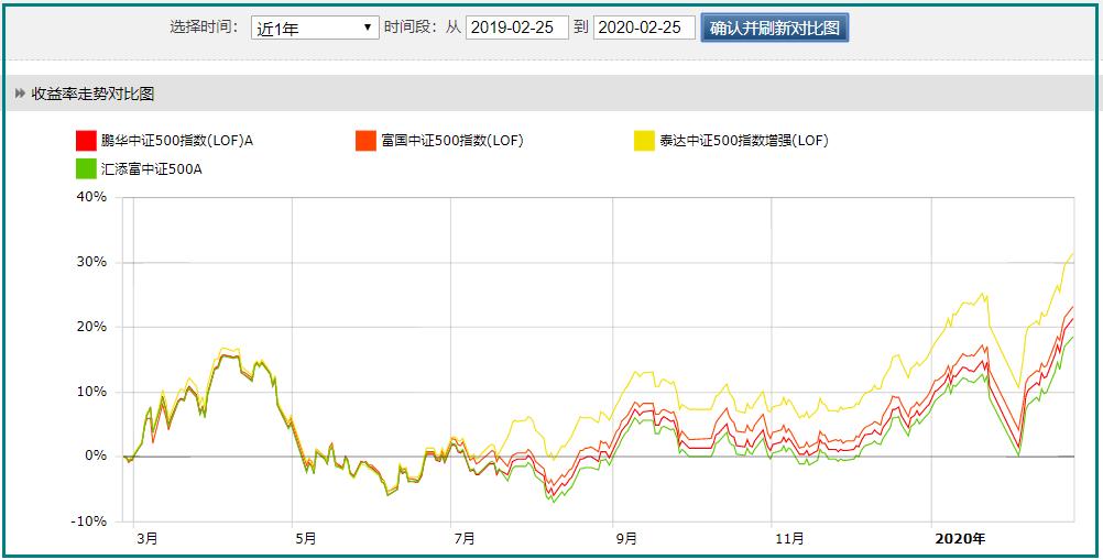 最值得买入的指数基金,指数基金定投五年收益