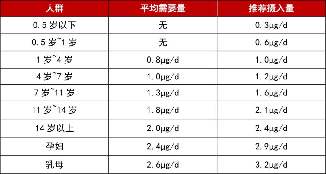 维生素b12缺乏症怎么补,长期服用降糖药如何补充维生素b12