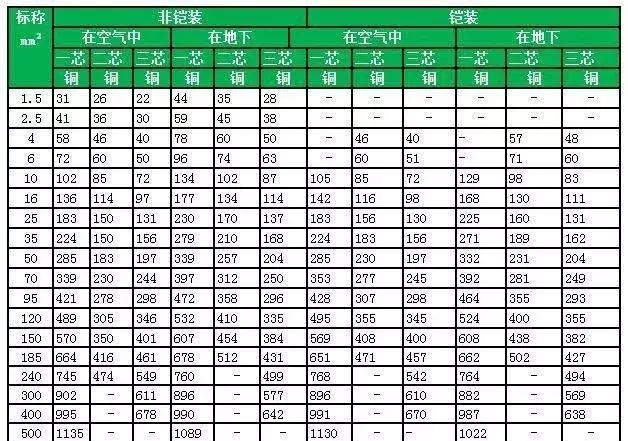 5芯铝芯电缆400v载流量功率对照表,电缆载流量查询总表