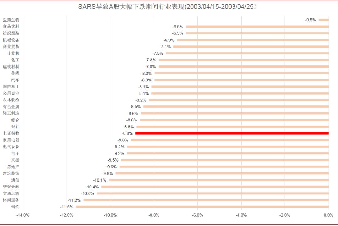 疫情期间医药股的表现,疫情对医药板块有什么影响