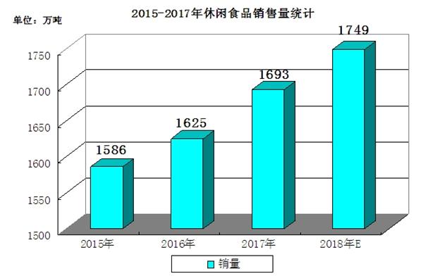 休闲食品行业分析报告,2022年休闲食品行业市场规模