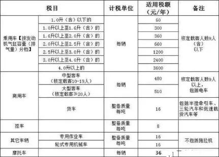 车船税是什么意思每年都交吗,车船税300每年都需要交吗