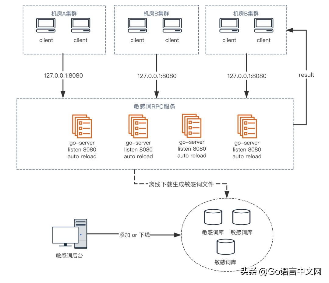 花椒基于Go语言的敏感词系统架构讲解