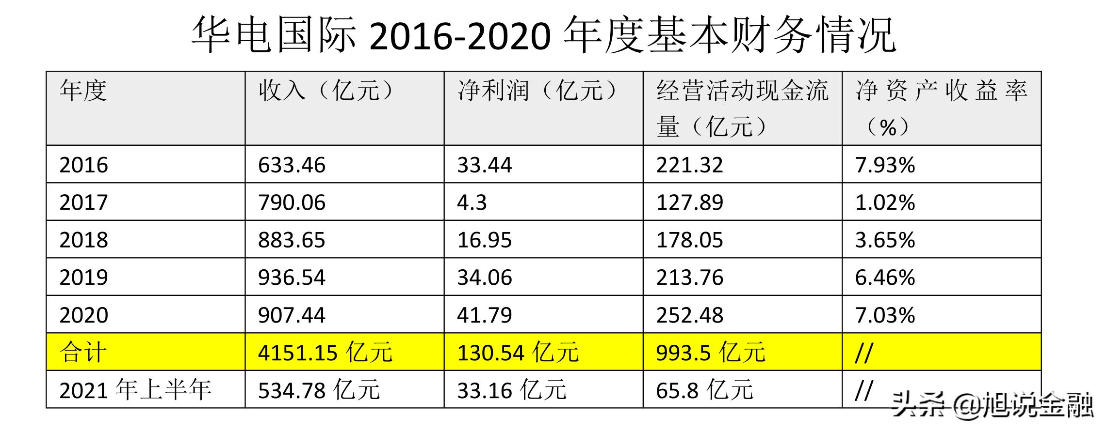 华电国际二季度业绩,华电国际净资产收益率