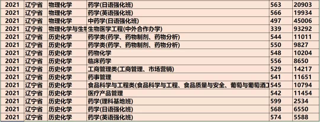 国家扶持，可持续发展的药学类专业介绍，对应的院校