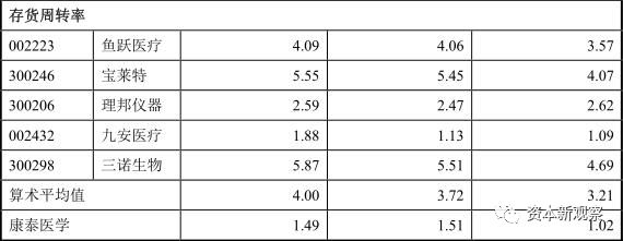 康泰医学业绩大增原因,康泰医学上市视频