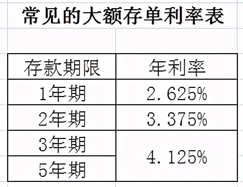 银行大额存单怎么收益超20%,大额存单怎么存利息又高又灵活