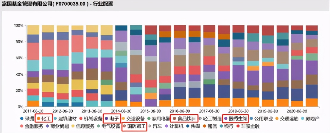 富国基金十大重仓股,富国股票基金排行