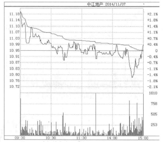 分时图操盘法口诀大全,分时图战法经典分析视频