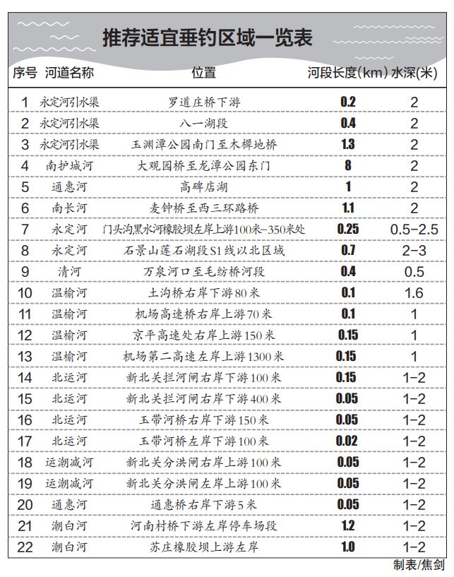 好消息！这两地开放数百个野钓区，期待其他地区跟进