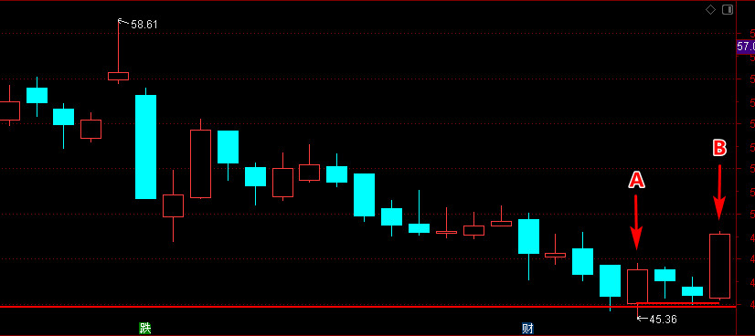 股票上涨压力位和支撑位,股票支撑位和压力位怎么画