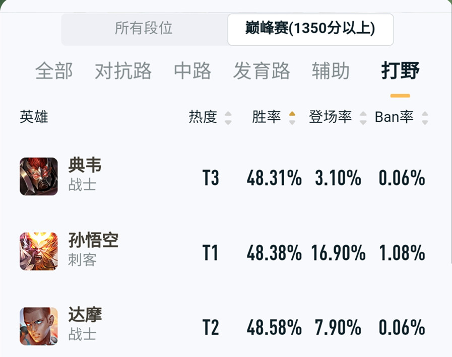 孙悟空高胜率,孙悟空胜率倒数第一
