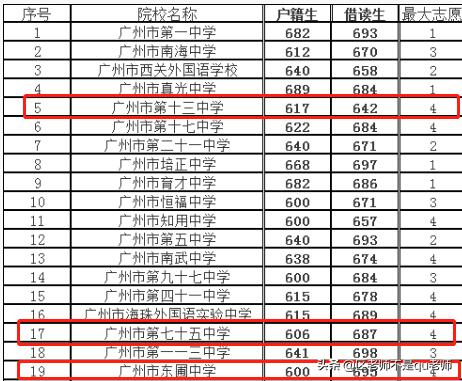 广州天河区教育介绍,天河区教育对比增城区教育