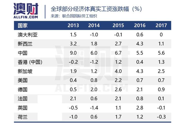 相对于收入最高的0.001％澳洲人，其他人都拖了后腿
