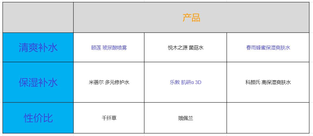 比较好用又平价的爽肤水,推荐几款保湿的爽肤水
