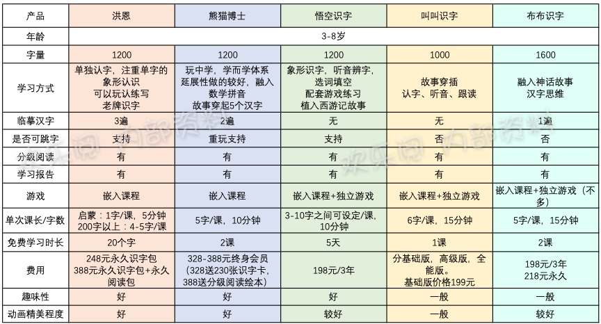 熊猫识字洪恩识字悟空识字哪个好,悟空识字和洪恩识字软件哪个好