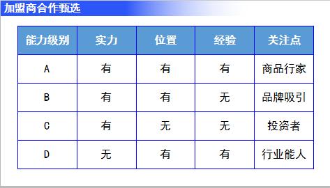 精准加盟店怎么找,精准获客招商加盟