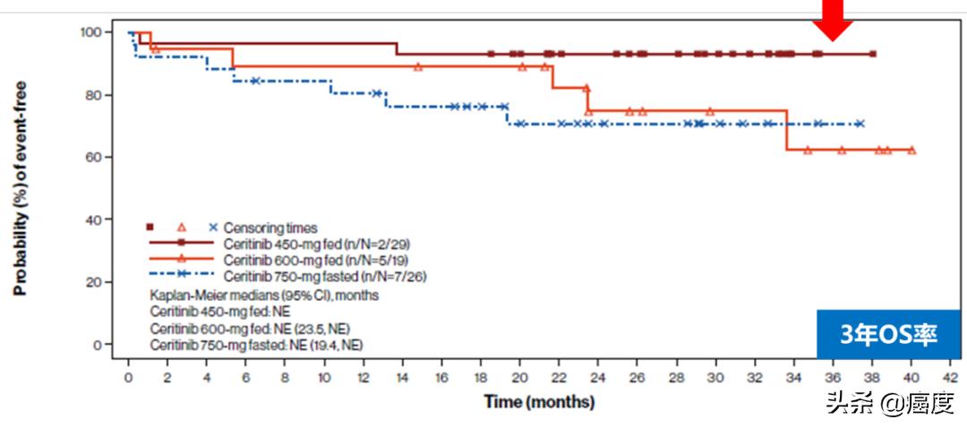 “钻石突变”ALK的新*器武**——塞瑞替尼在亚洲人群中的一线数据