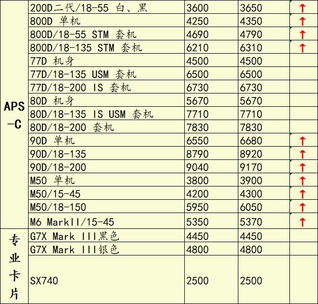 佳能5d4二手相机的价格,佳能5d4二手为什么跌价那么厉害