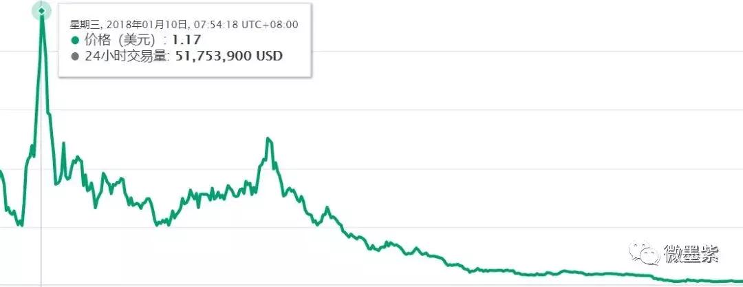 50个曾经明星项目,沦为被扣上“空气币”帽子?