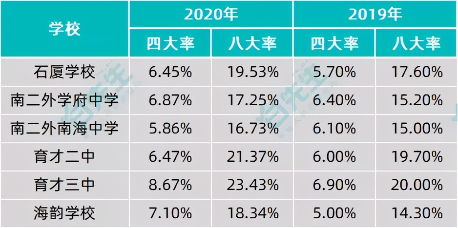 八大录取率名列前茅的二梯队石厦学校，学区房500万起