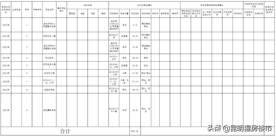 昆明近期土地成交情况,昆明2023年土地成交