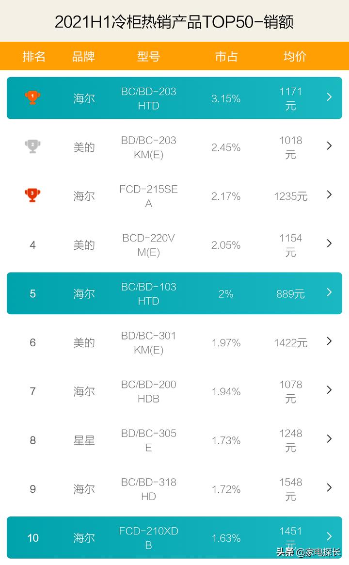 2023年度家用冷柜品牌口碑报告,2020年冷柜十大名牌排名榜