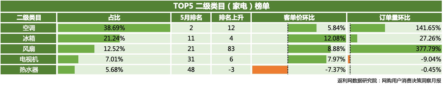 返利网发布5月网购洞察报告：电商平台抢占C位，广西增速第一