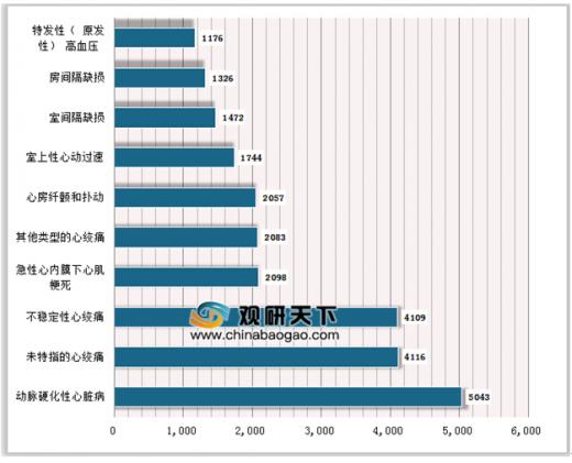 心血管病医院现状,2017中国心血管病人有多少