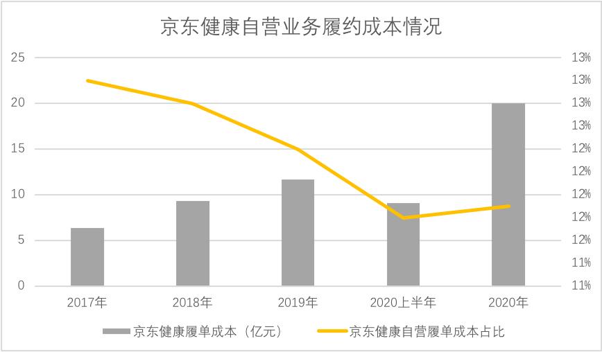 京东健康如何拉新挣钱 (京东平台获客成本)