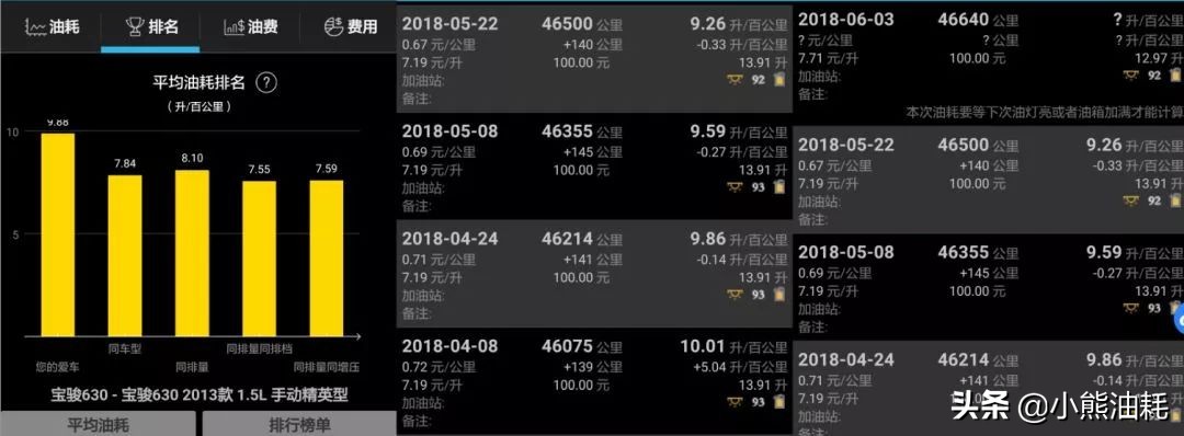 宝骏630油耗一公里几毛自动挡,宝骏630车手动挡油耗增加怎么解决