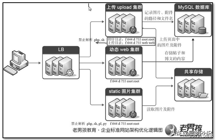 nginx最常见的优化,nginx常见的优化方式