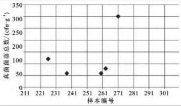 卫生湿巾的消毒使用概况
