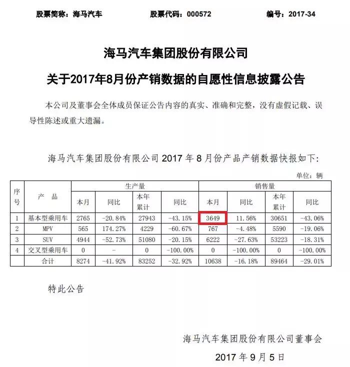 海马汽车2月份销量同比下降61.7%,海马汽车一季度销量下滑近八成