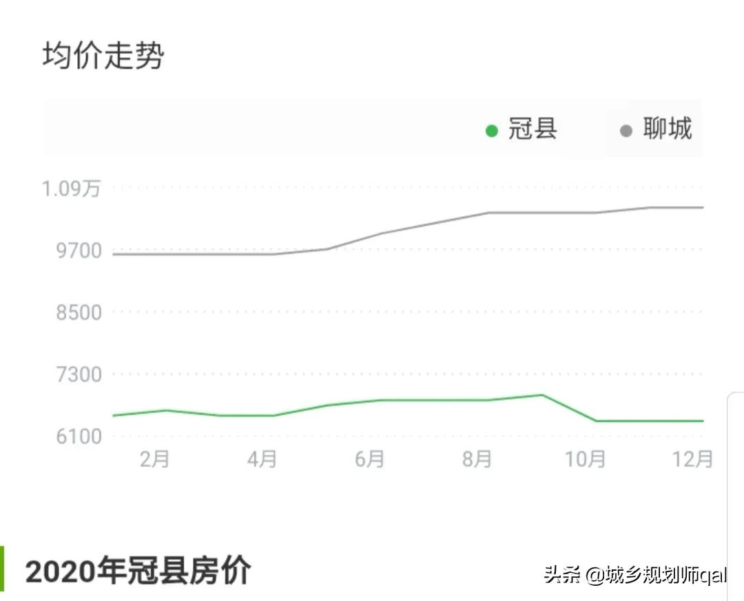 聊城房价会跌吗未来五年房价走势,聊城房价未来10年趋势
