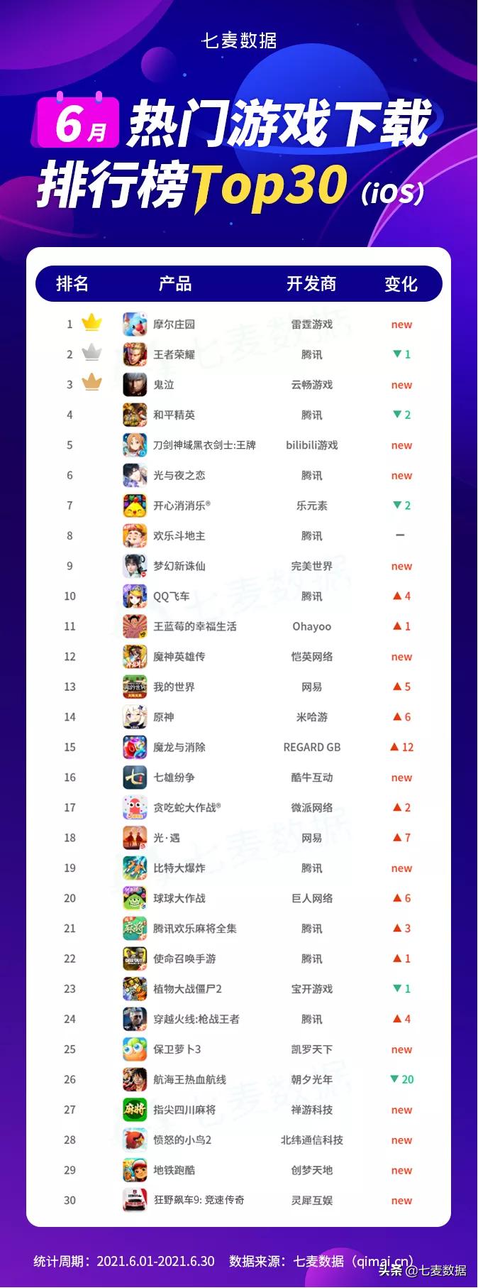 2022年6月游戏排行榜前十名手游,6月游戏热度排行